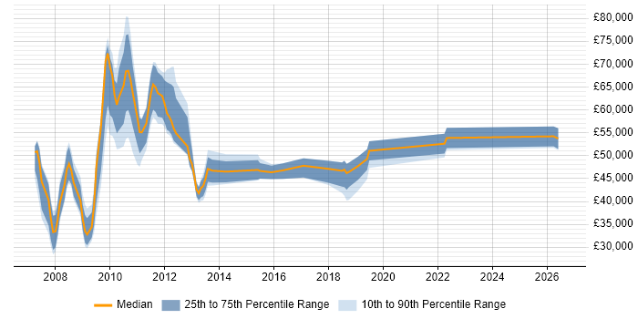 Salary distribution trend for jobs in Uxbridge citing PMO