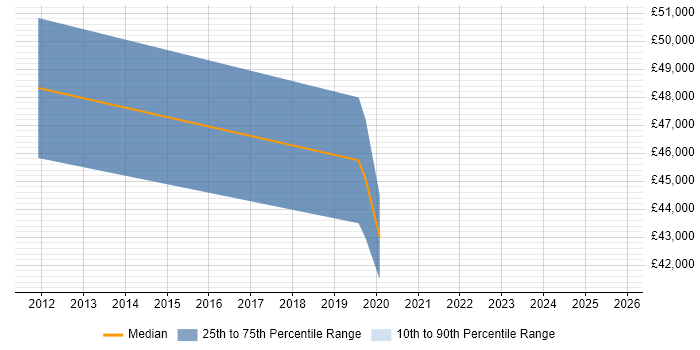 Salary distribution trend for jobs in Uxbridge citing Postgraduate