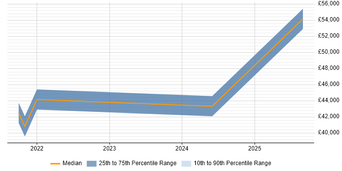 Salary distribution trend for jobs in Uxbridge citing Power Automate
