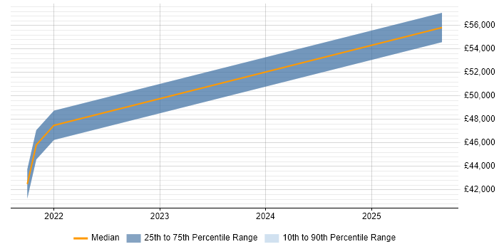 Salary distribution trend for jobs in Uxbridge citing PowerApps