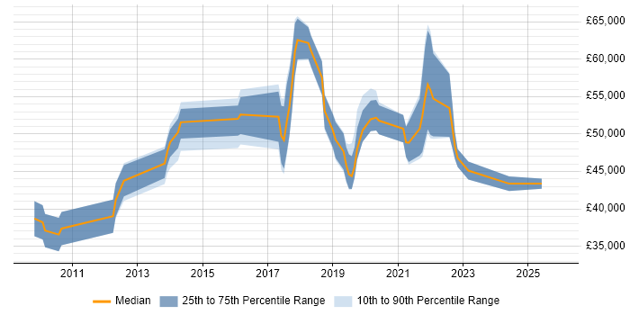 Salary distribution trend for jobs in Uxbridge citing PowerShell