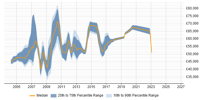 Salary distribution trend for jobs in Uxbridge citing Presales