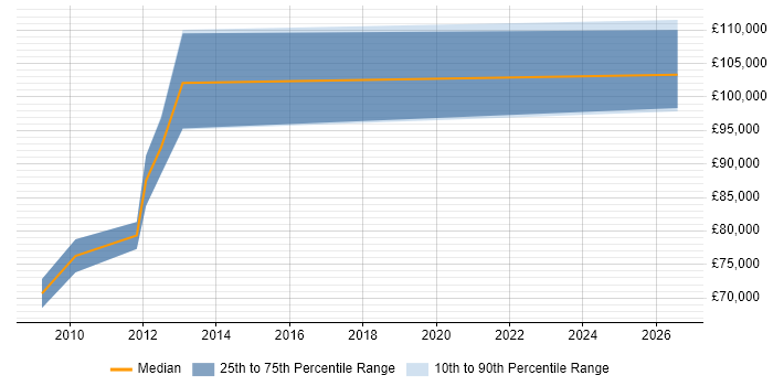 Salary distribution trend for Principal Architect job vacancies in Uxbridge