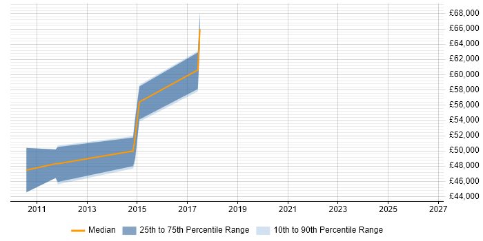 Salary distribution trend for Principal Engineer job vacancies in Uxbridge