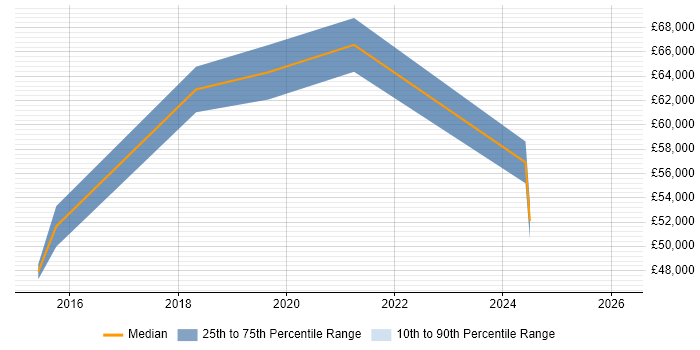 Salary distribution trend for jobs in Uxbridge citing Product Backlog