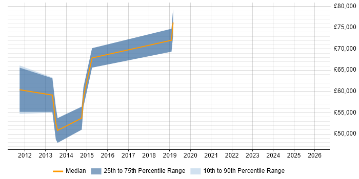 Salary distribution trend for jobs in Uxbridge citing Product Requirements