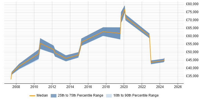Salary distribution trend for jobs in Uxbridge citing Product Roadmap
