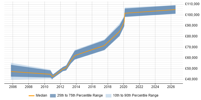 Salary distribution trend for jobs in Uxbridge citing Product Strategy
