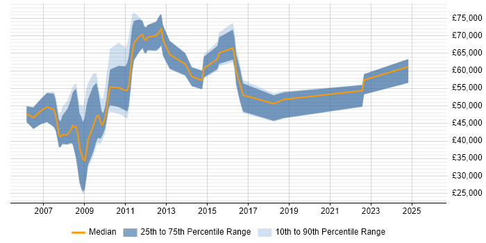 Salary distribution trend for jobs in Uxbridge citing Programme Management