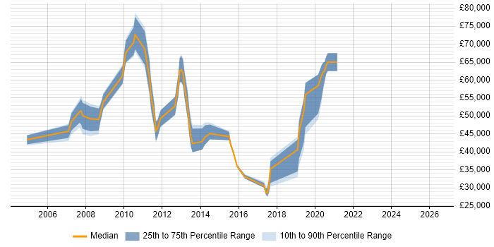 Salary distribution trend for jobs in Uxbridge citing Project Planning