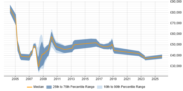 Salary distribution trend for jobs in Uxbridge citing Public Sector