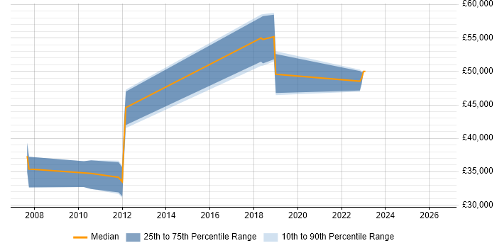Salary distribution trend for QA Engineer job vacancies in Uxbridge