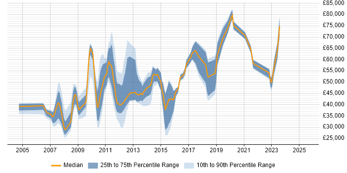 Salary distribution trend for jobs in Uxbridge citing QA