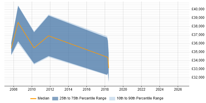 Salary distribution trend for Quality Engineer job vacancies in Uxbridge