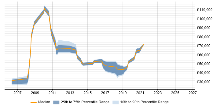 Salary distribution trend for jobs in Uxbridge citing Quality Management