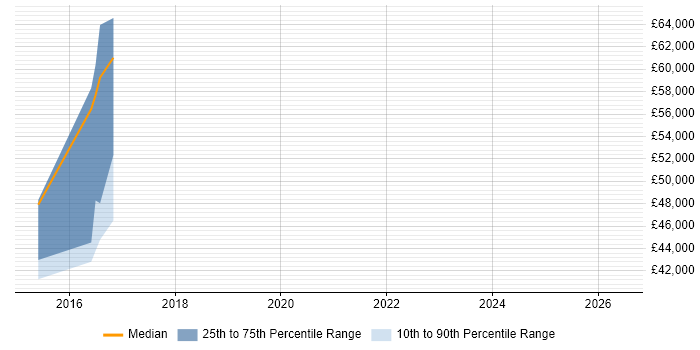Salary distribution trend for jobs in Uxbridge citing Qualys