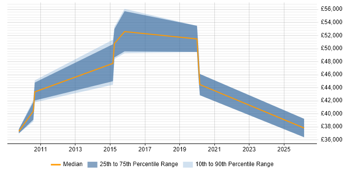 Salary distribution trend for jobs in Uxbridge citing R