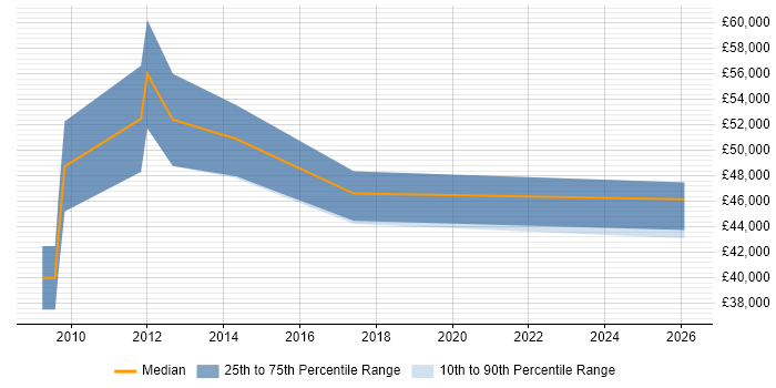 Salary distribution trend for jobs in Uxbridge citing Regulatory Compliance
