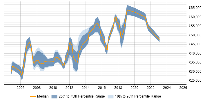 Salary distribution trend for jobs in Uxbridge citing Relational Database