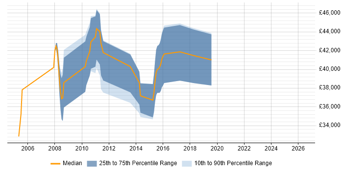 Salary distribution trend for Report Analyst job vacancies in Uxbridge