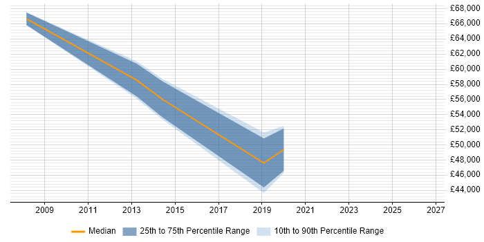 Salary distribution trend for jobs in Uxbridge citing Resource Allocation
