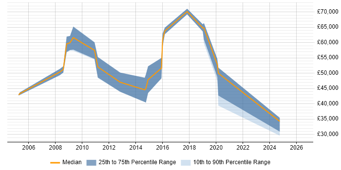 Salary distribution trend for jobs in Uxbridge citing Risk Assessment