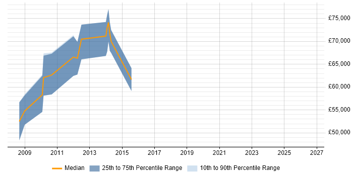 Salary distribution trend for Risk Manager job vacancies in Uxbridge