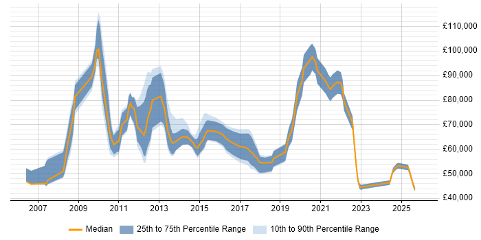 Salary distribution trend for jobs in Uxbridge citing Roadmaps