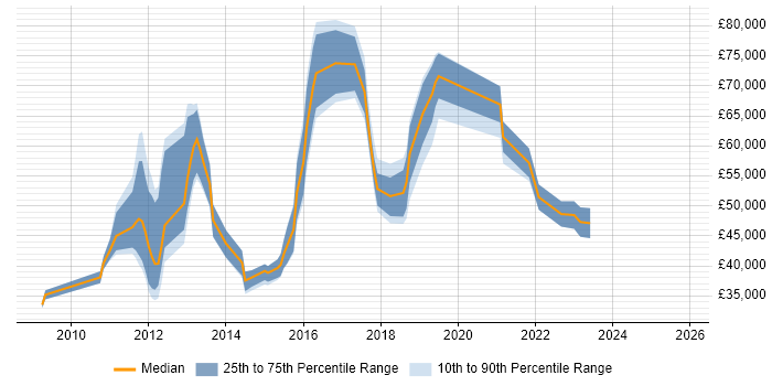 Salary distribution trend for jobs in Uxbridge citing SaaS