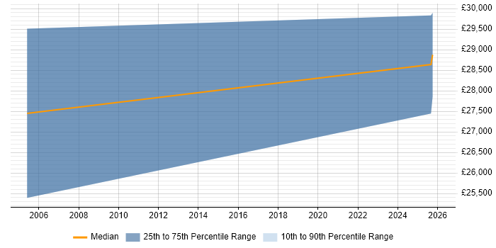 Salary distribution trend for Sales Administrator job vacancies in Uxbridge