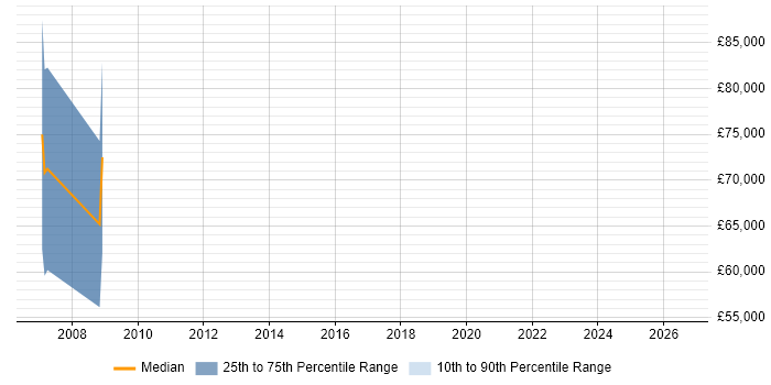 Salary distribution trend for Sales Business Development Manager job vacancies in Uxbridge
