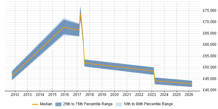 Salary distribution trend for jobs in Uxbridge citing Salesforce CRM