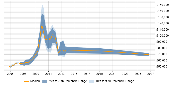 Salary distribution trend for SAP Manager job vacancies in Uxbridge
