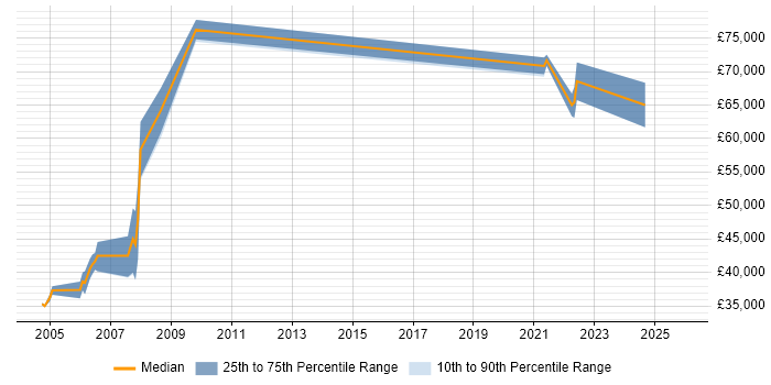 Salary distribution trend for jobs in Uxbridge citing SAP PP