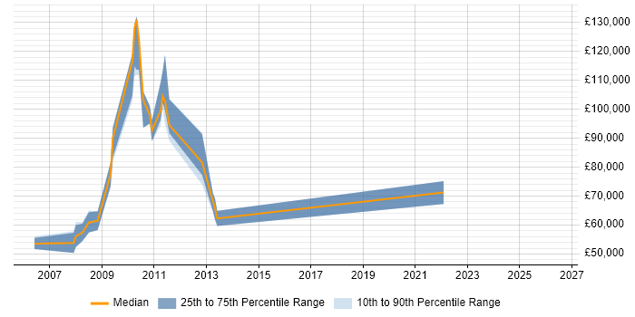 Salary distribution trend for SAP Project Manager job vacancies in Uxbridge