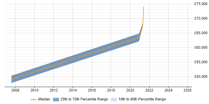 Salary distribution trend for jobs in Uxbridge citing SAP QM