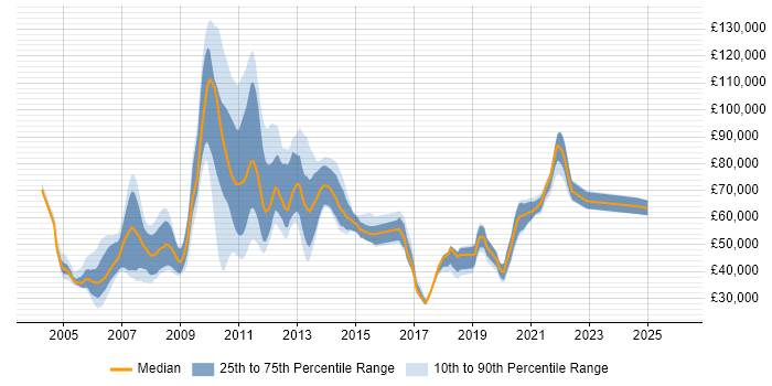 Salary distribution trend for jobs in Uxbridge citing SAP