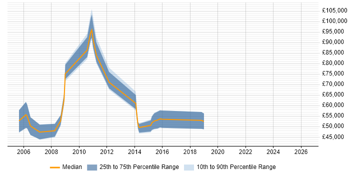 Salary distribution trend for jobs in Uxbridge citing SAS