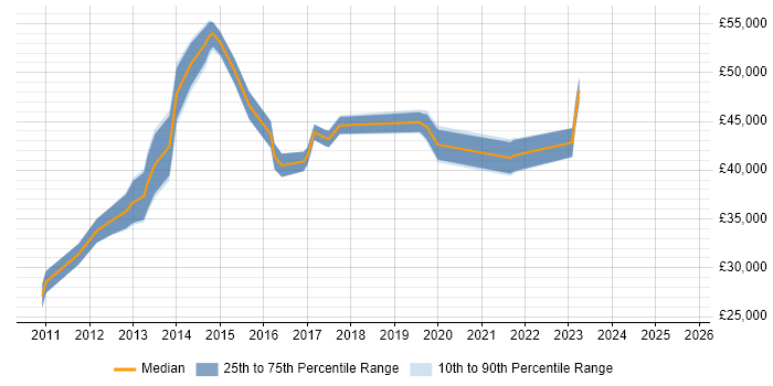 Salary distribution trend for jobs in Uxbridge citing SCCM Salary distribution trend for jobs in Uxbridge citing SCCM