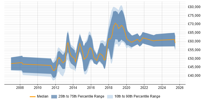 Salary distribution trend for jobs in Uxbridge citing Scrum
