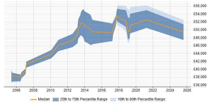 Salary distribution trend for Security Analyst job vacancies in Uxbridge Salary distribution trend for Security Analyst job vacancies in Uxbridge