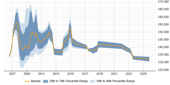 Salary distribution trend for jobs in Uxbridge citing Security Cleared