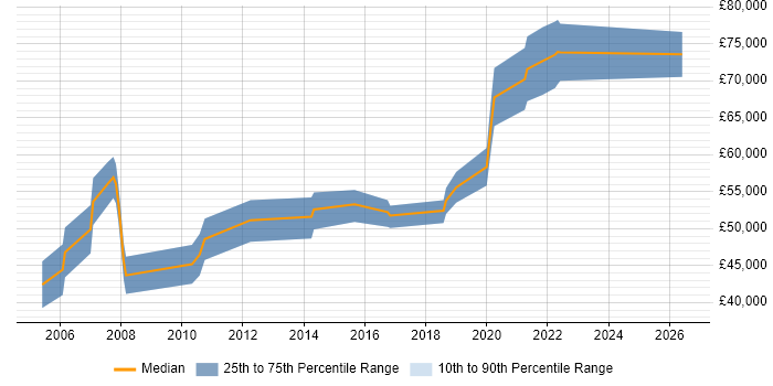 Salary distribution trend for Security Engineer job vacancies in Uxbridge