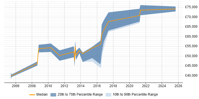 Salary distribution trend for jobs in Uxbridge citing Security Management