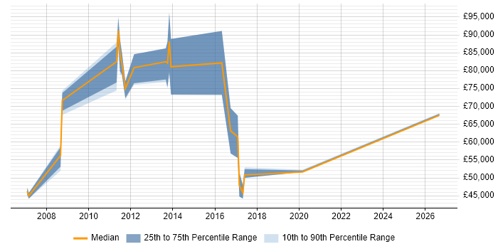 Salary distribution trend for Security Manager job vacancies in Uxbridge