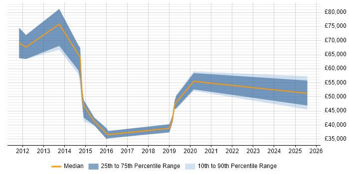 Salary distribution trend for jobs in Uxbridge citing Security Operations