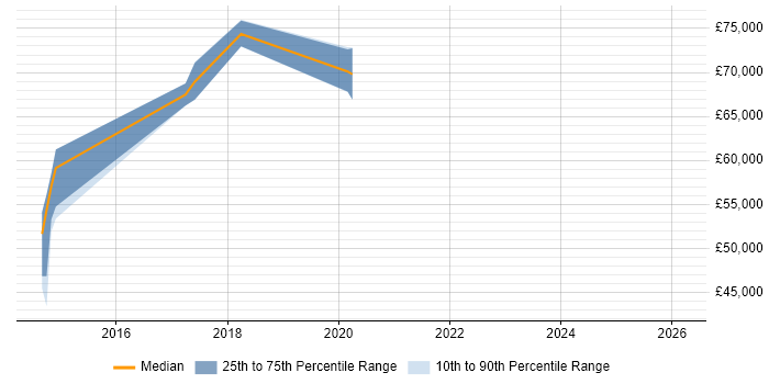 Salary distribution trend for jobs in Uxbridge citing Security Testing