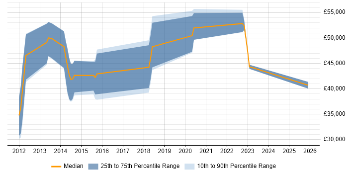Salary distribution trend for jobs in Uxbridge citing Selenium