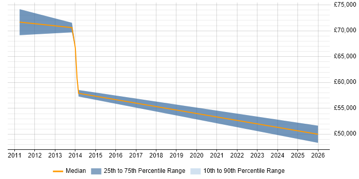 Salary distribution trend for Senior Account Manager job vacancies in Uxbridge