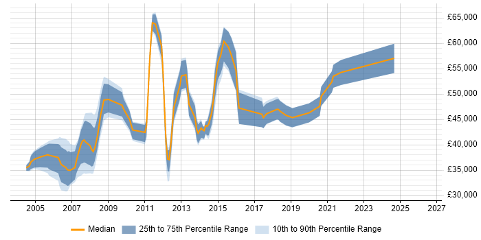 Salary distribution trend for Senior Analyst job vacancies in Uxbridge